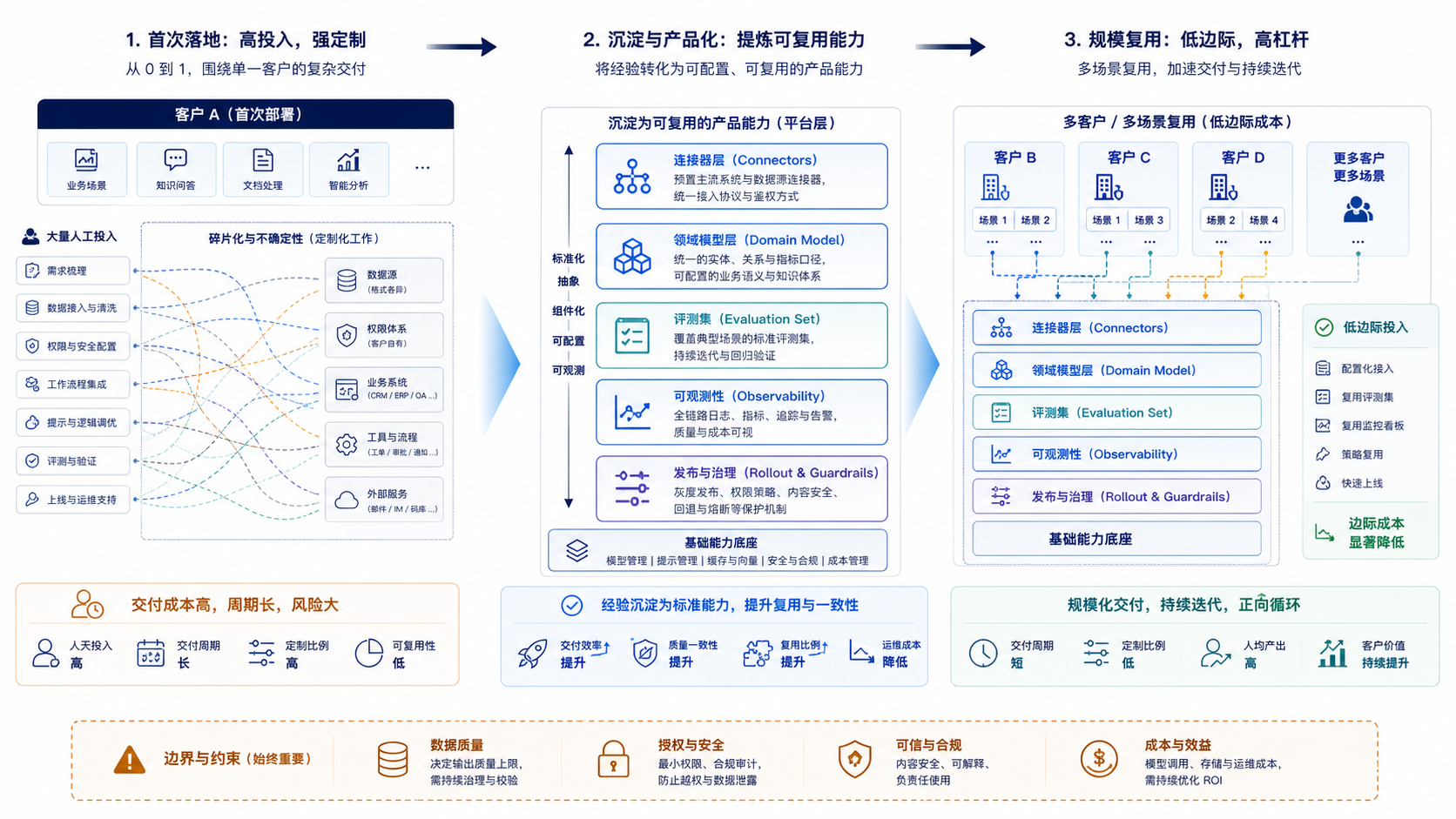 AI 交付从首次高投入部署到连接器、领域模型、评测集、可观测性和治理能力复用的产品化经济示意图